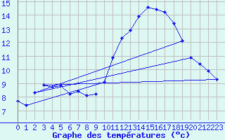 Courbe de tempratures pour Pordic (22)