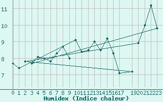 Courbe de l'humidex pour Maniitsoq Mittarfia