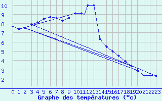 Courbe de tempratures pour Wittering