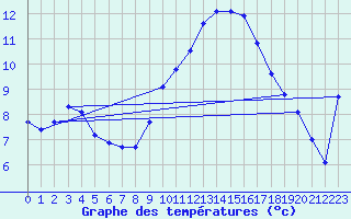 Courbe de tempratures pour Six-Fours (83)