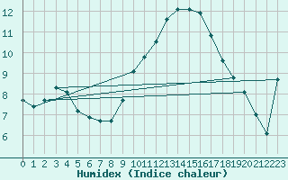 Courbe de l'humidex pour Six-Fours (83)