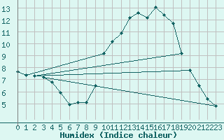 Courbe de l'humidex pour Nonaville (16)