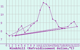 Courbe du refroidissement olien pour Dunkeswell Aerodrome