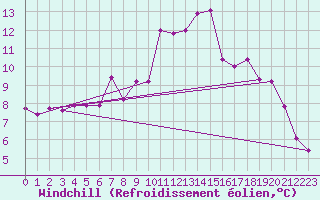 Courbe du refroidissement olien pour Cardinham