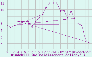 Courbe du refroidissement olien pour Le Touquet (62)