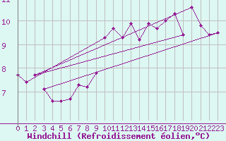 Courbe du refroidissement olien pour Grenoble/agglo Saint-Martin-d