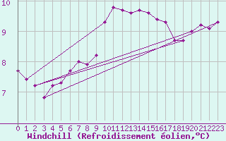 Courbe du refroidissement olien pour Aigrefeuille d