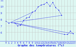 Courbe de tempratures pour Marham