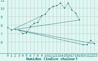 Courbe de l'humidex pour Marham