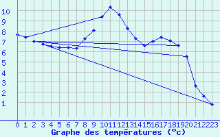 Courbe de tempratures pour Neubulach-Oberhaugst
