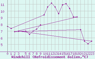 Courbe du refroidissement olien pour Marsens