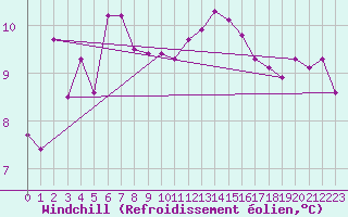 Courbe du refroidissement olien pour Caix (80)