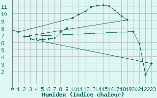 Courbe de l'humidex pour Benson