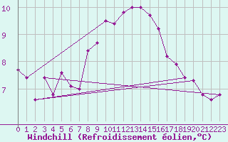 Courbe du refroidissement olien pour Robiei