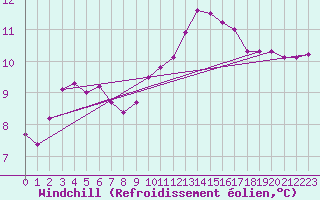 Courbe du refroidissement olien pour Biache-Saint-Vaast (62)