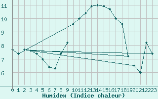 Courbe de l'humidex pour Walney Island