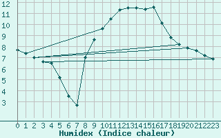 Courbe de l'humidex pour Gurteen