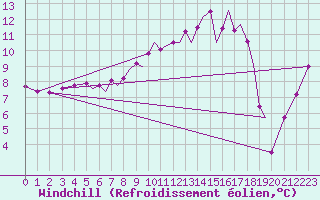 Courbe du refroidissement olien pour Isle Of Man / Ronaldsway Airport