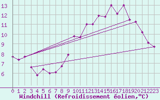 Courbe du refroidissement olien pour Bignan (56)