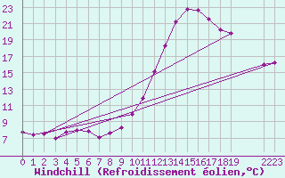 Courbe du refroidissement olien pour Thnes (74)