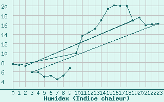 Courbe de l'humidex pour Mcon (71)