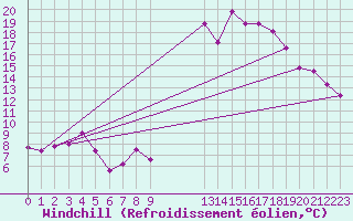 Courbe du refroidissement olien pour Cornus (12)