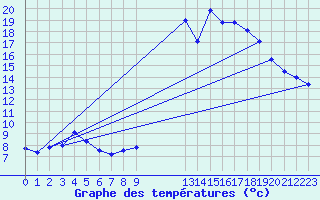 Courbe de tempratures pour Cornus (12)