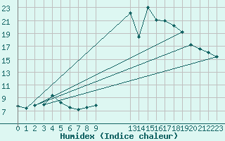 Courbe de l'humidex pour Cornus (12)