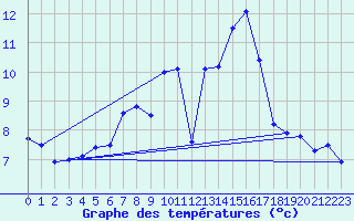 Courbe de tempratures pour Berne Liebefeld (Sw)