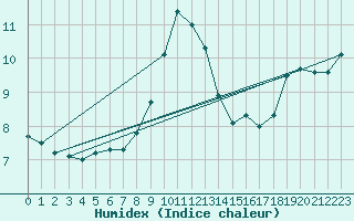 Courbe de l'humidex pour Kvikkjokk Arrenjarka A