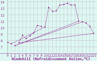 Courbe du refroidissement olien pour Skagsudde