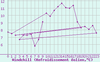 Courbe du refroidissement olien pour La Rochelle - Aerodrome (17)