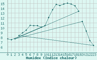 Courbe de l'humidex pour Douelle (46)