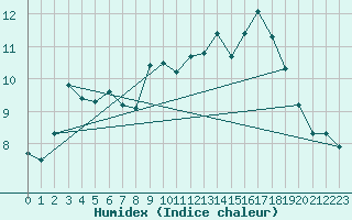 Courbe de l'humidex pour Grasque (13)