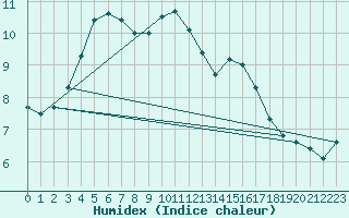 Courbe de l'humidex pour Cabauw Tower