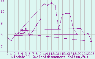 Courbe du refroidissement olien pour Brize Norton