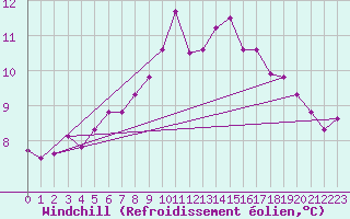 Courbe du refroidissement olien pour Isle Of Portland