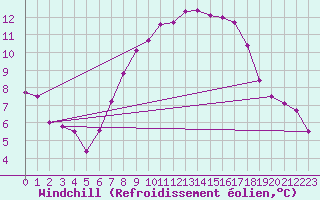Courbe du refroidissement olien pour Chemnitz
