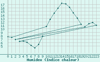 Courbe de l'humidex pour Vila Real