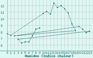 Courbe de l'humidex pour Chaumont (Sw)