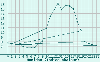 Courbe de l'humidex pour Sallanches (74)