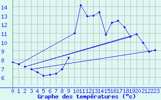 Courbe de tempratures pour Les Carroz (74)