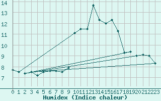 Courbe de l'humidex pour Luka