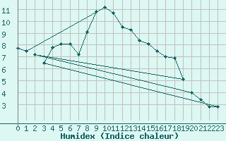 Courbe de l'humidex pour Oberviechtach