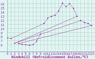 Courbe du refroidissement olien pour Neufchef (57)