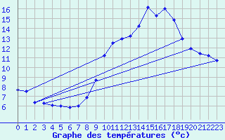 Courbe de tempratures pour Neufchef (57)