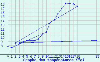 Courbe de tempratures pour Bourthes (62)