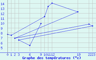 Courbe de tempratures pour Diepenbeek (Be)