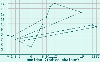 Courbe de l'humidex pour Diepenbeek (Be)