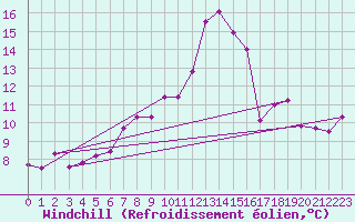 Courbe du refroidissement olien pour Llanes